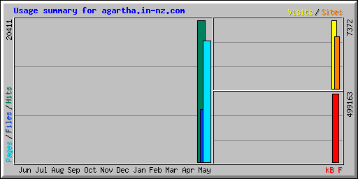 Usage summary for agartha.in-nz.com